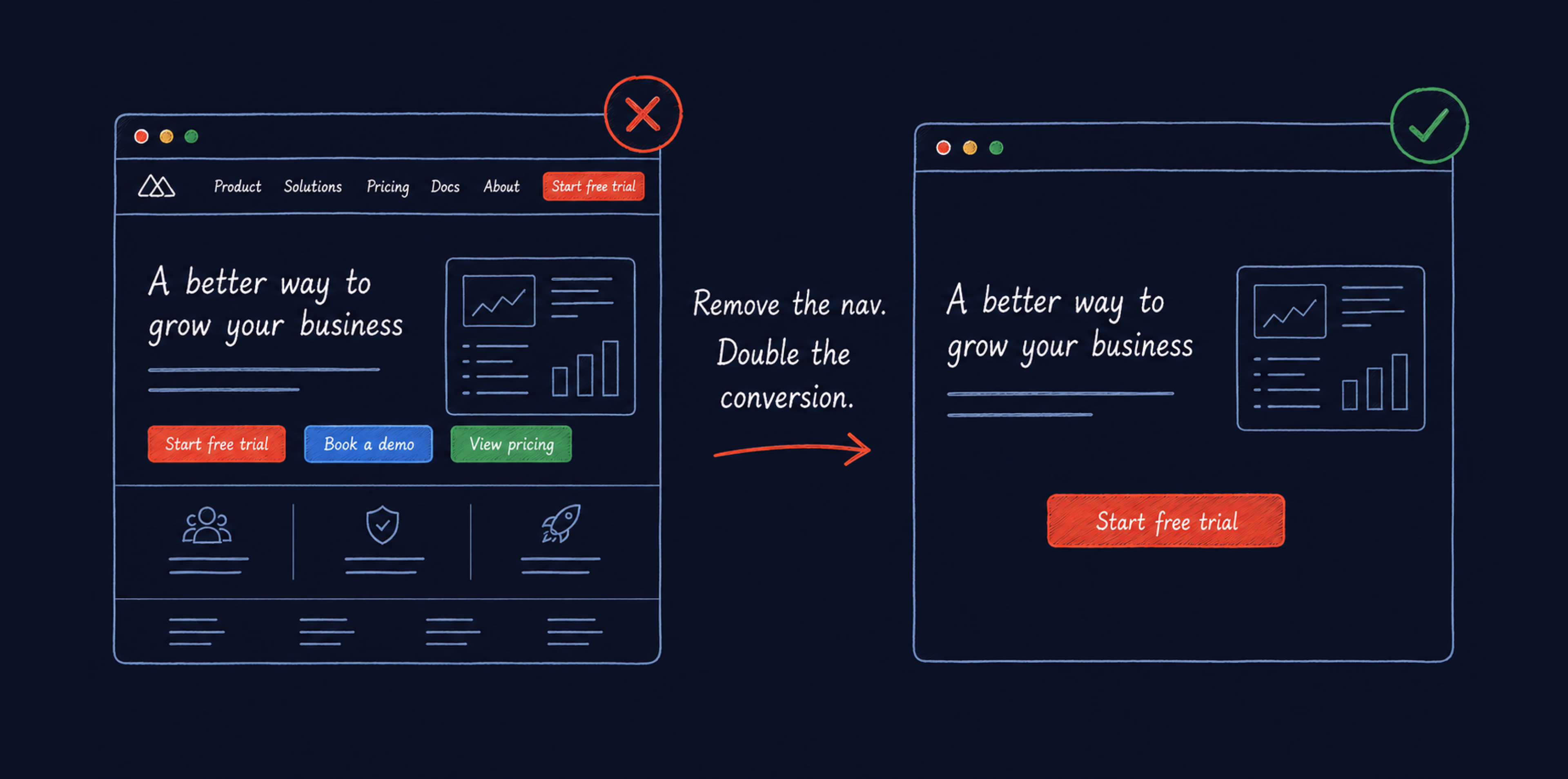 One page, one offer, one conversion action