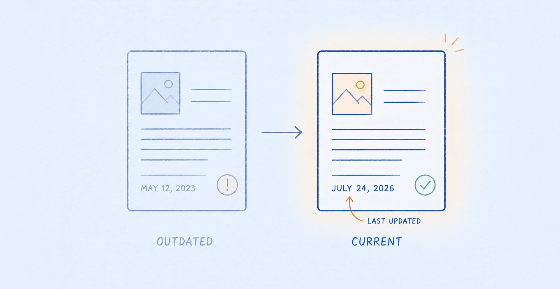 Faded 2023 document beside a refreshed 2026 document marked last updated