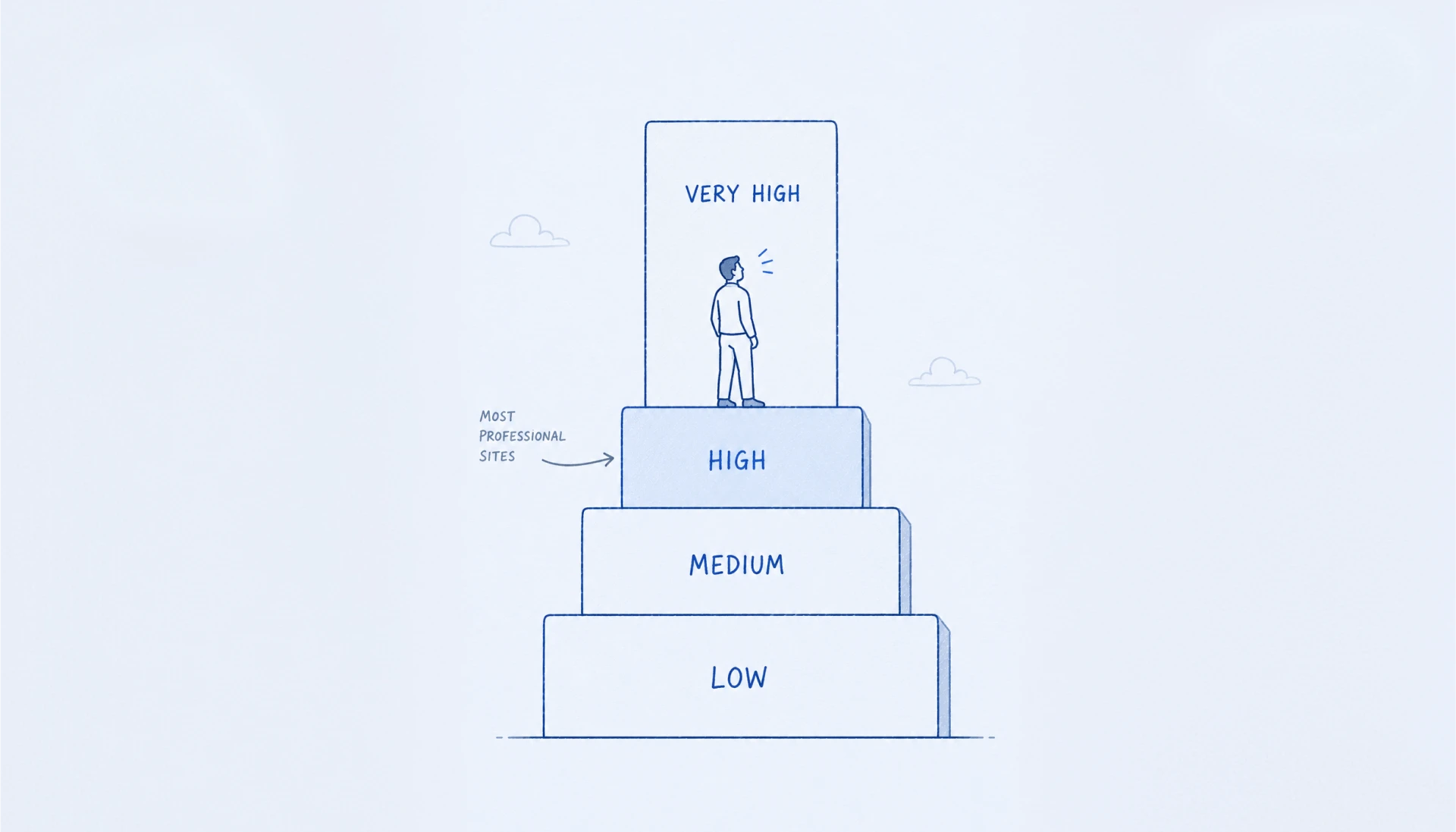 Four-step platform from Low to Very High with a figure standing on the High step