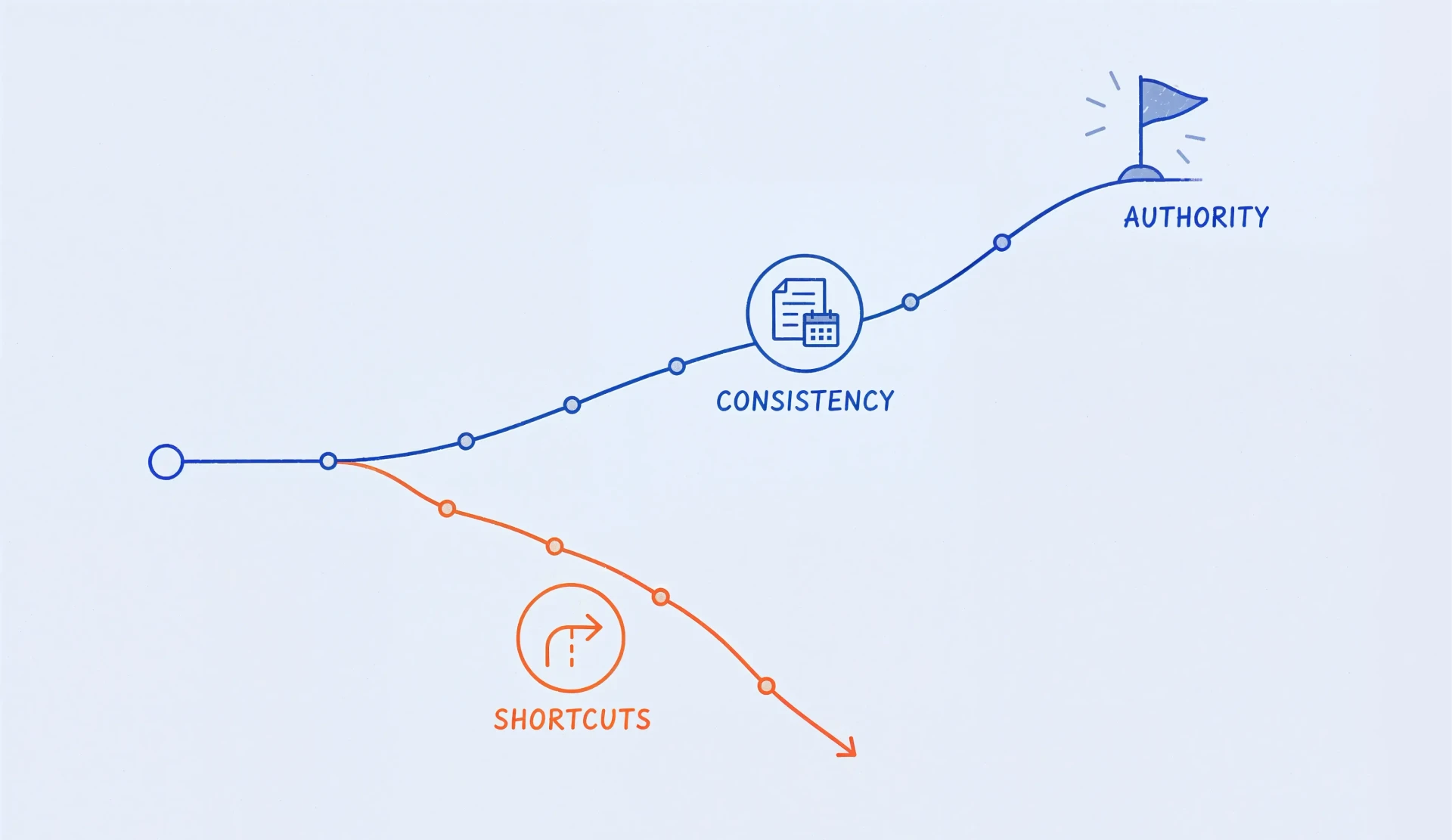 Two diverging paths: shortcuts curving downward and consistency rising to an authority flag