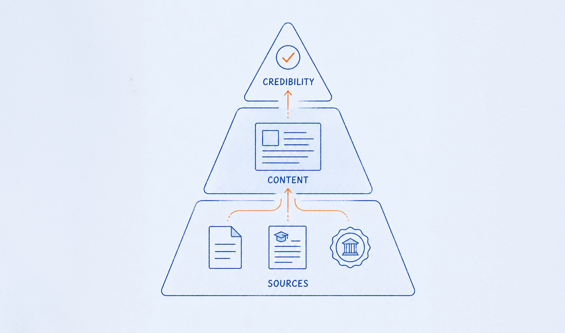 Pyramid with sources at the base, content in the middle and credibility at the top