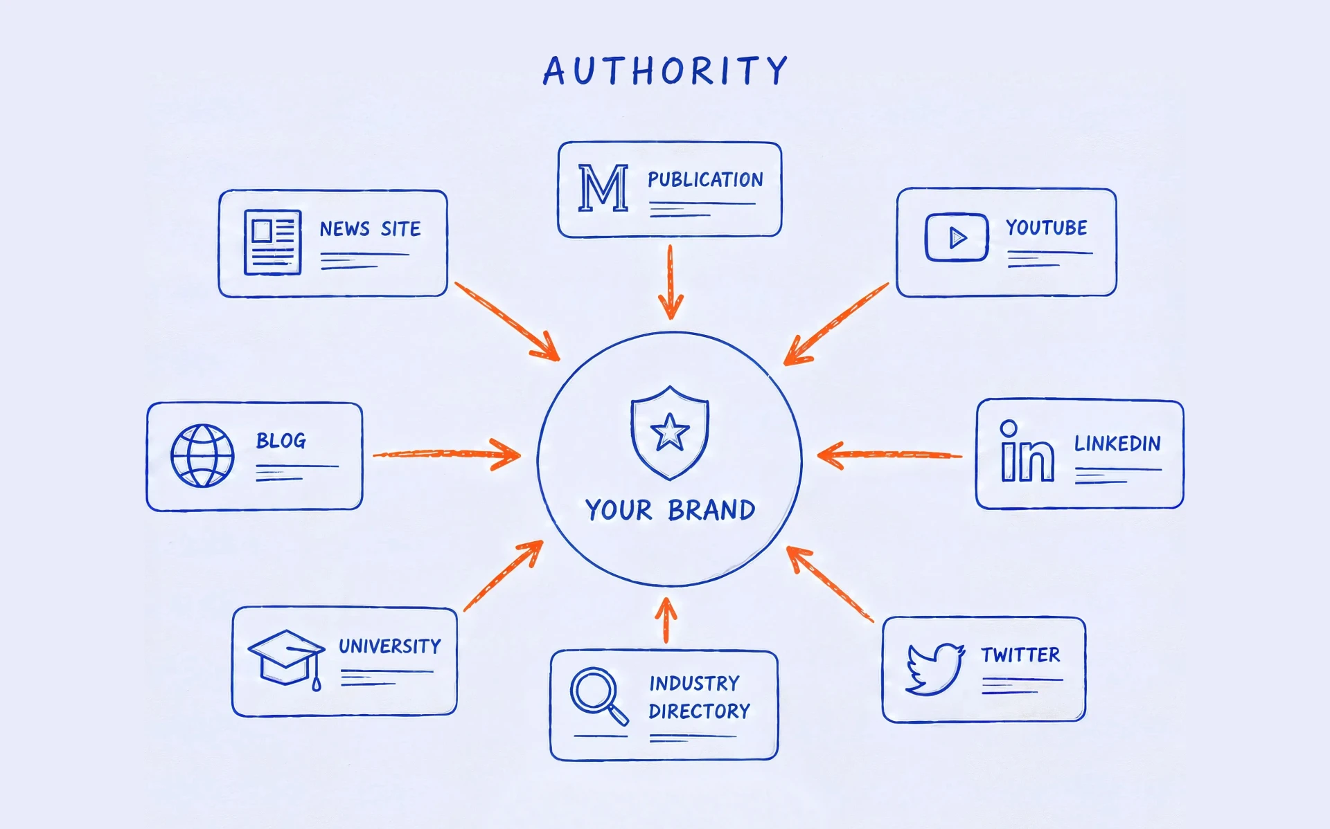 News site, publication, YouTube, LinkedIn, university and directory all pointing to one brand