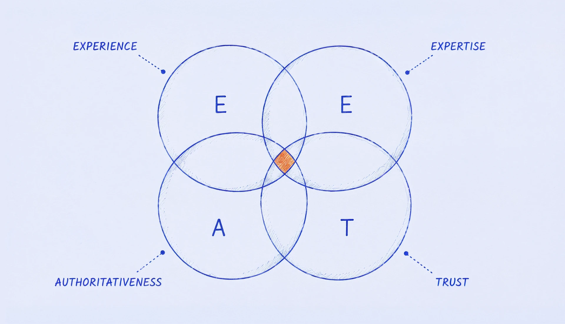 Four overlapping circles labelled E, E, A and T meeting in a highlighted centre