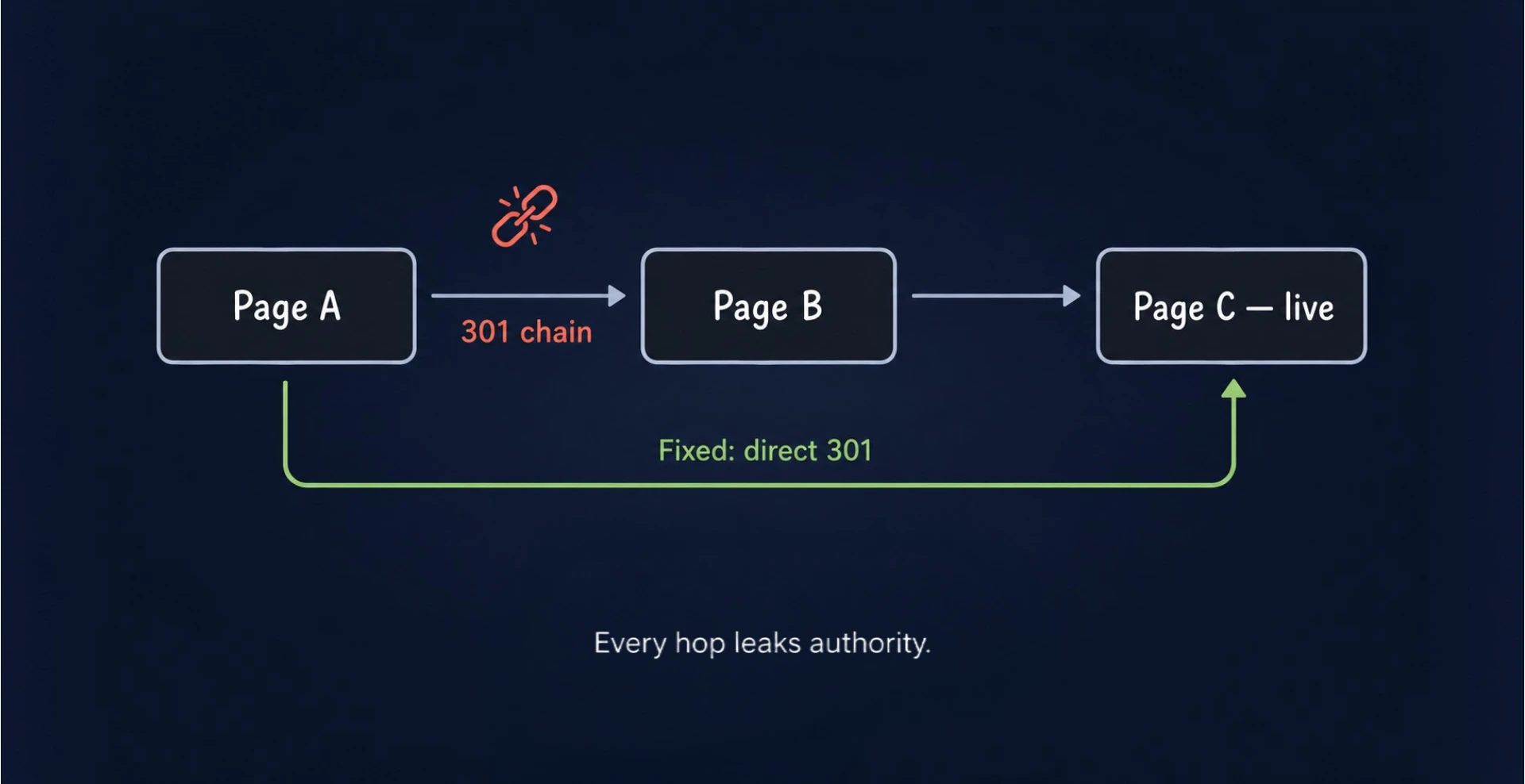 A 301 redirect chain from page A through B to C, replaced by a single direct redirect