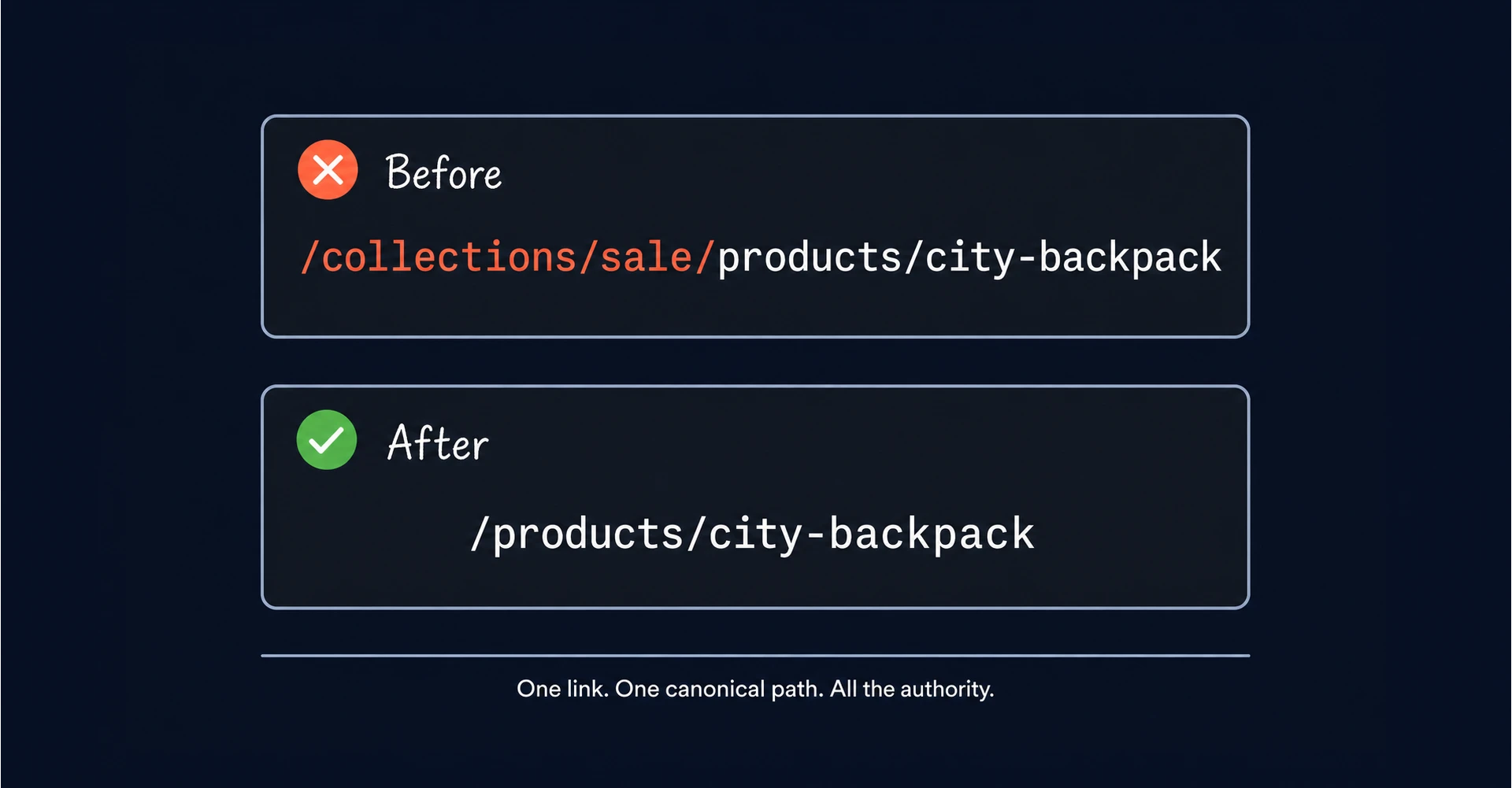 Before and after comparison of a Shopify product URL shortened from a collection path to a clean product path