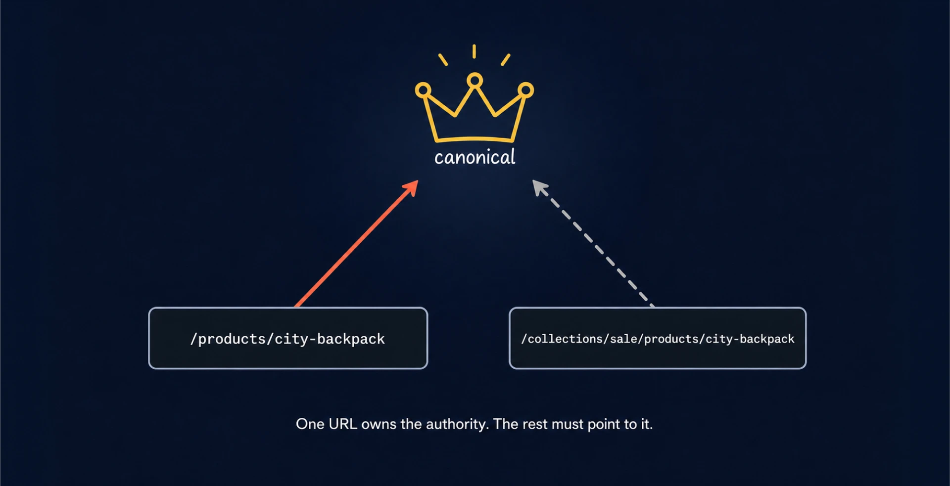Two Shopify product URLs pointing at one crowned canonical version that holds the authority