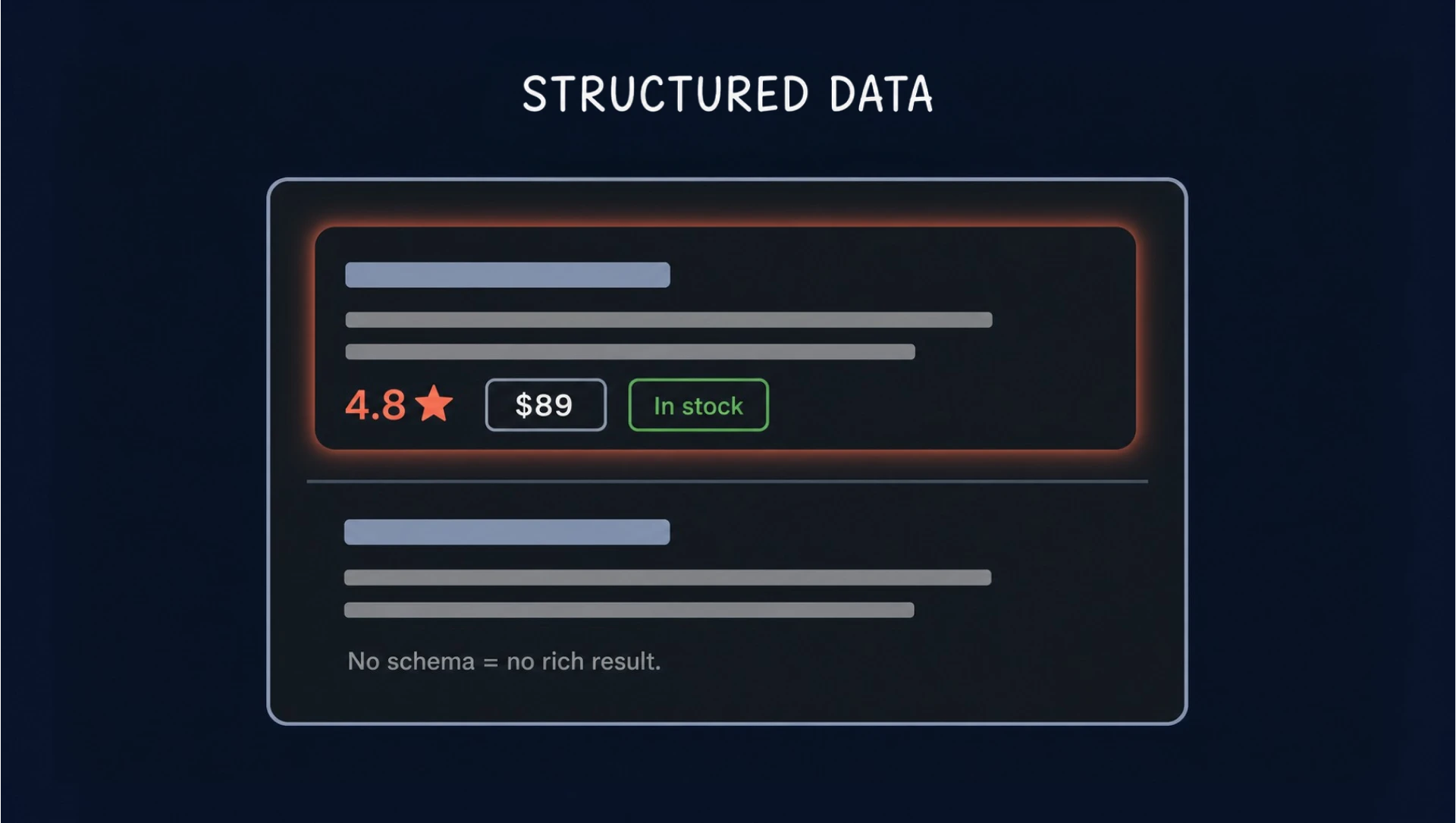 Search result with schema showing rating, price and stock status above a plain result without it
