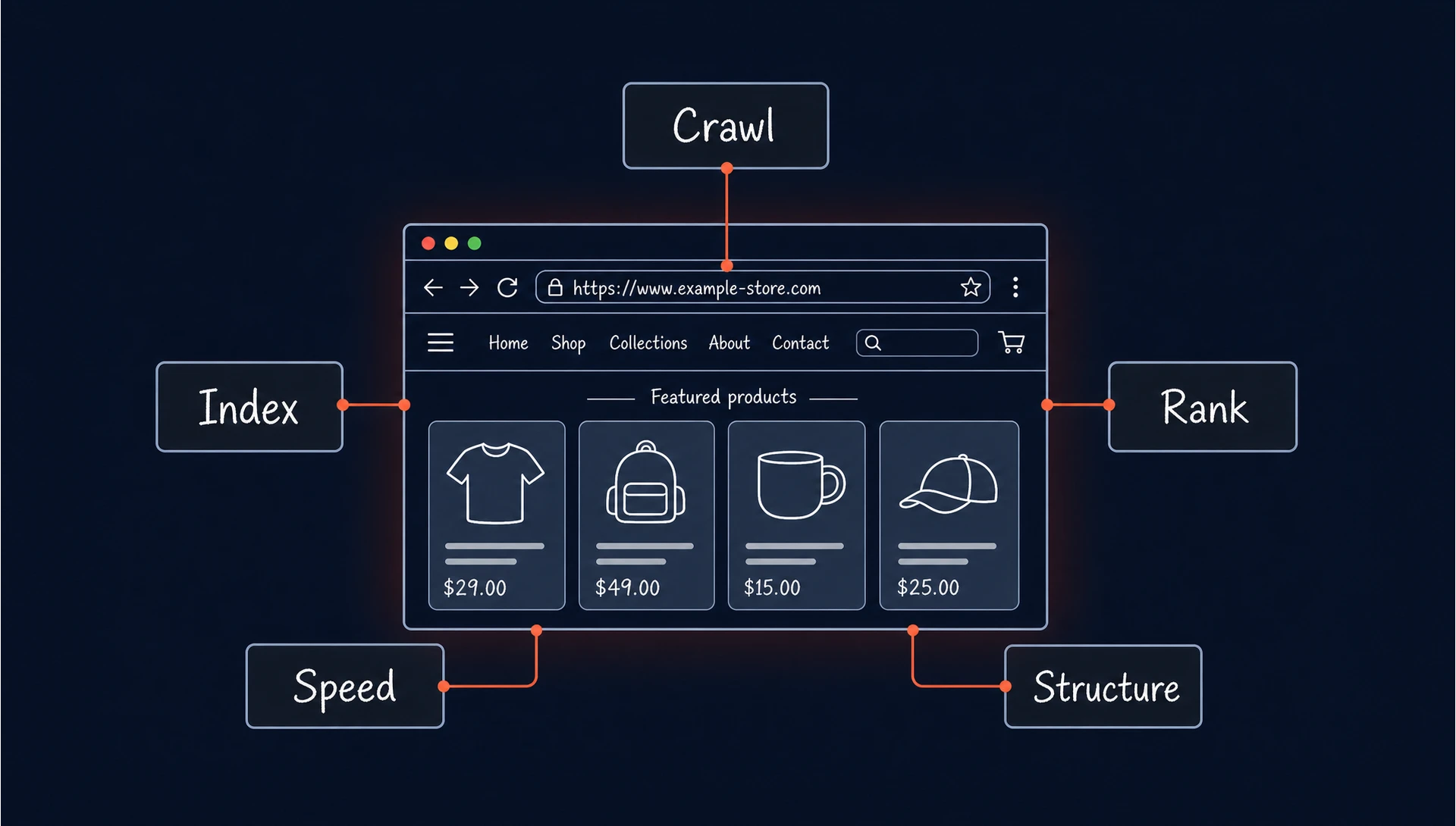 Storefront surrounded by the crawl, index, rank, speed and structure factors search engines rely on