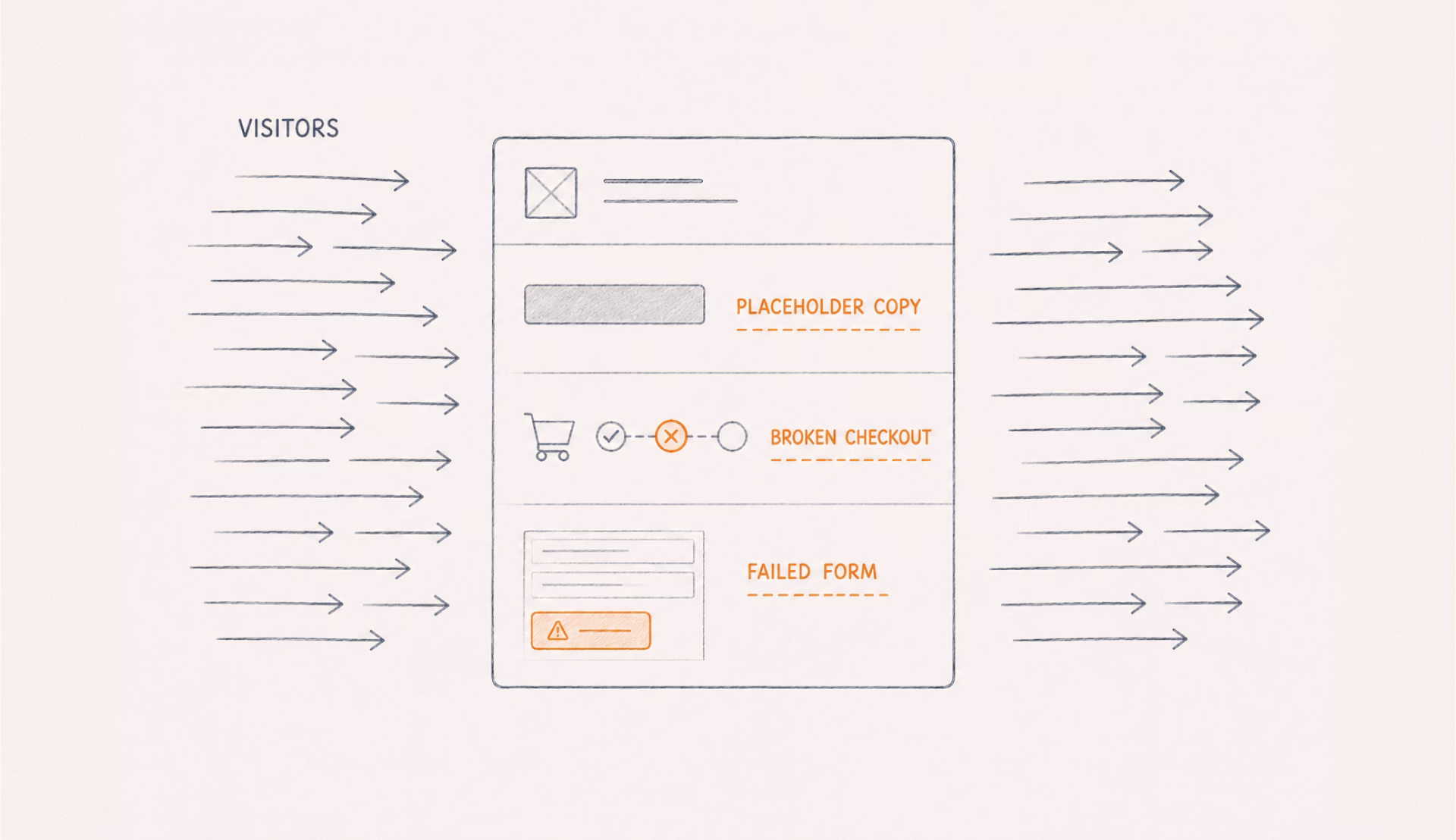 Visitor arrows passing straight through a page with placeholder copy, a broken checkout and a failed form