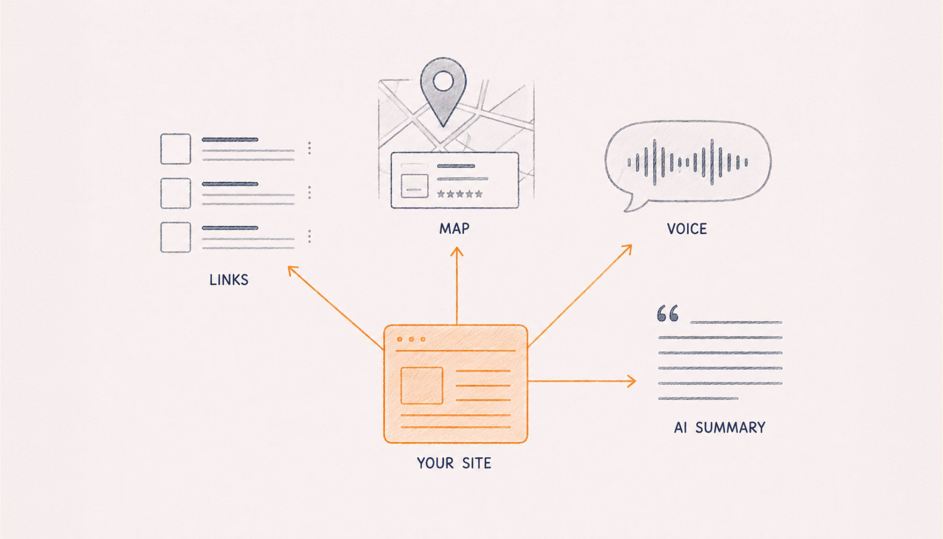 One website feeding four search surfaces: classic links, a map result, voice and an AI summary