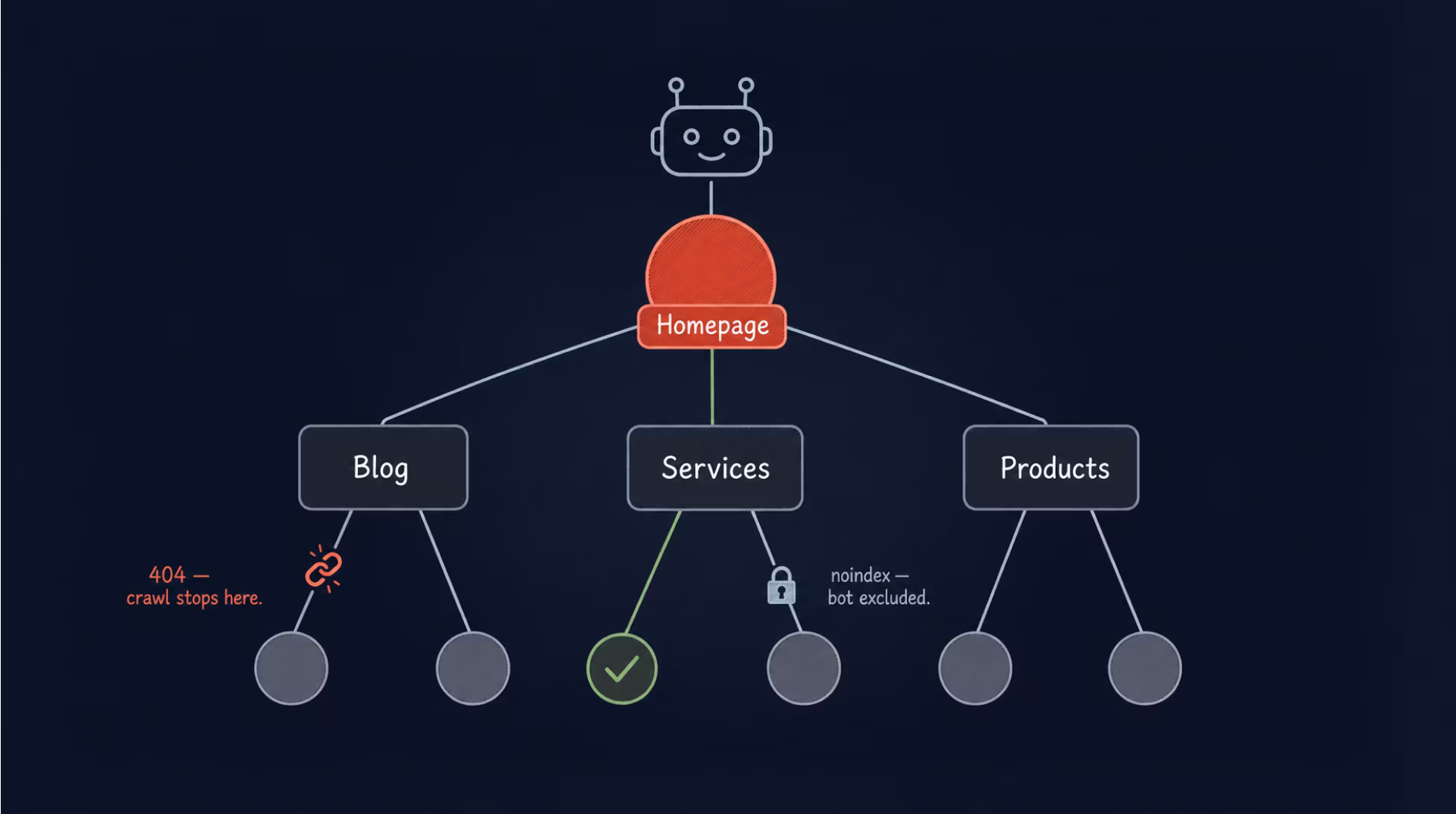 Search engines need a clear crawl path