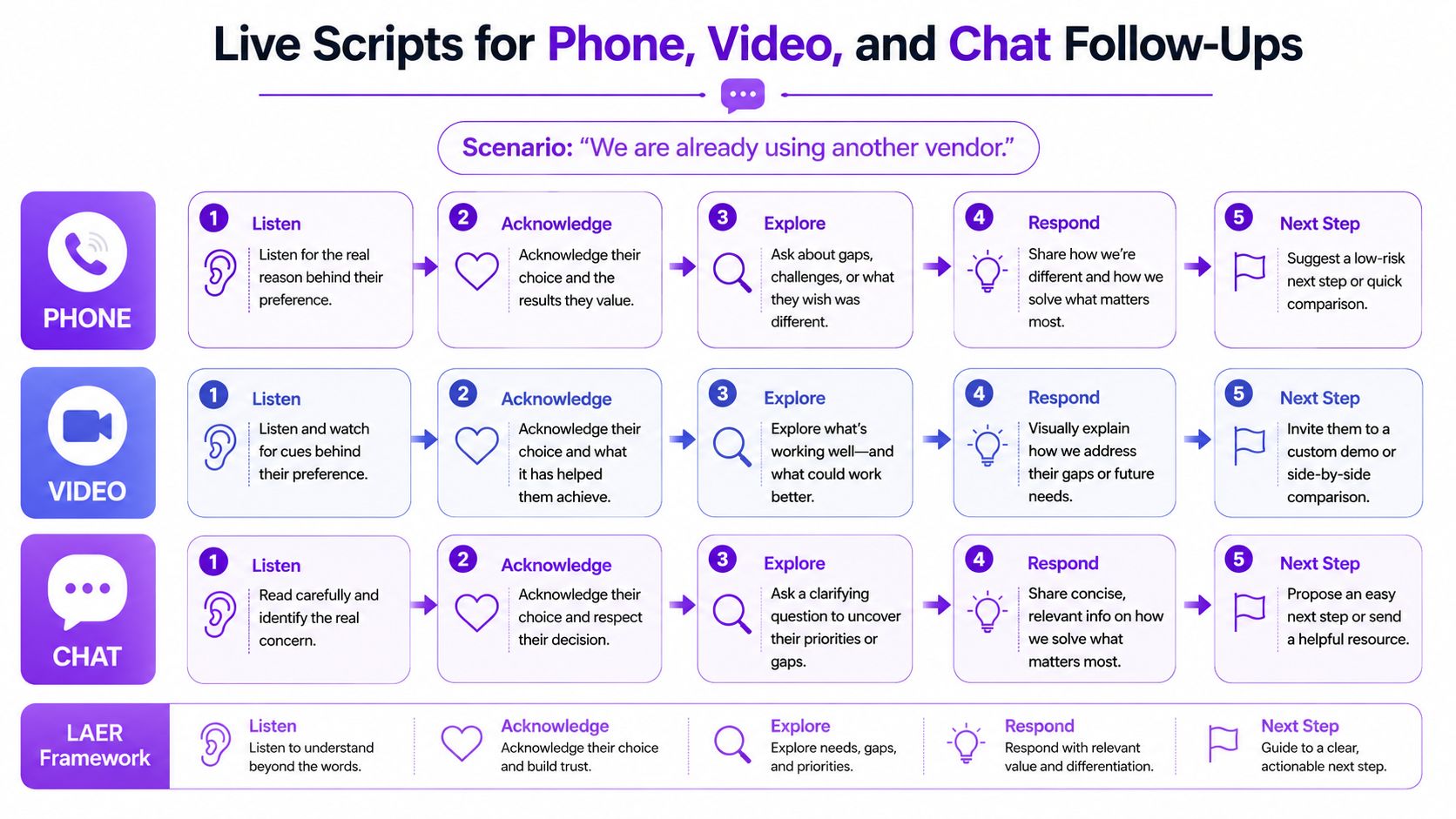 A chart illustrating the LAER framework for handling sales objections via phone, video, and chat channels.
