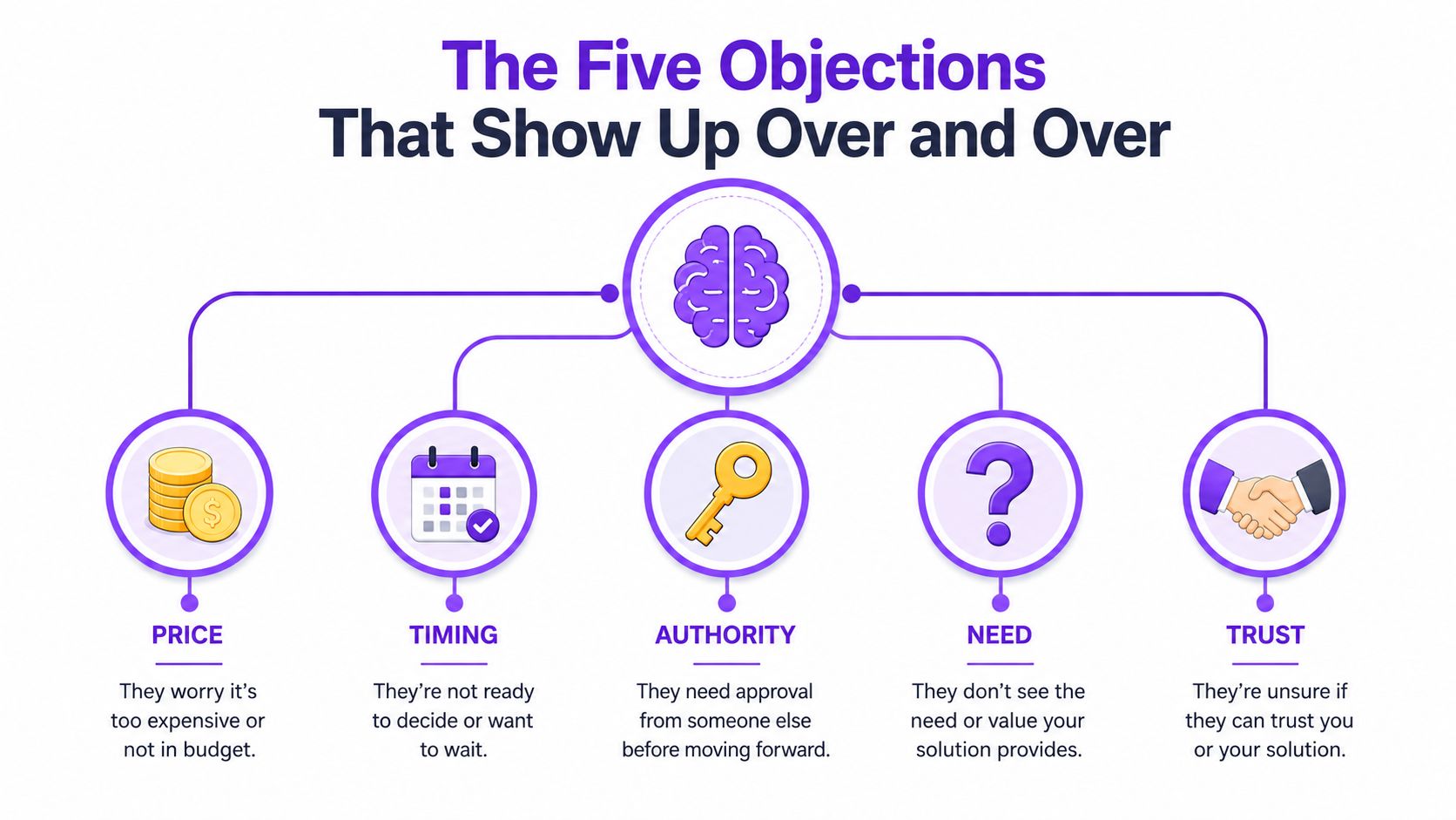 A diagram illustrating the five common sales objections including price, timing, authority, need, and trust.