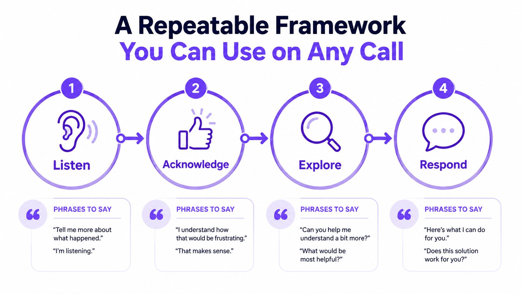 A four-step framework diagram for customer communication, featuring steps to listen, acknowledge, explore, and respond effectively.