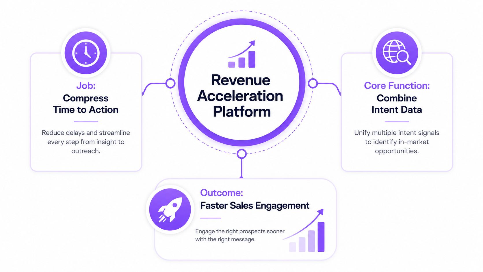 A diagram illustrating a Revenue Acceleration Platform, highlighting its job, core function, and faster sales engagement outcome.