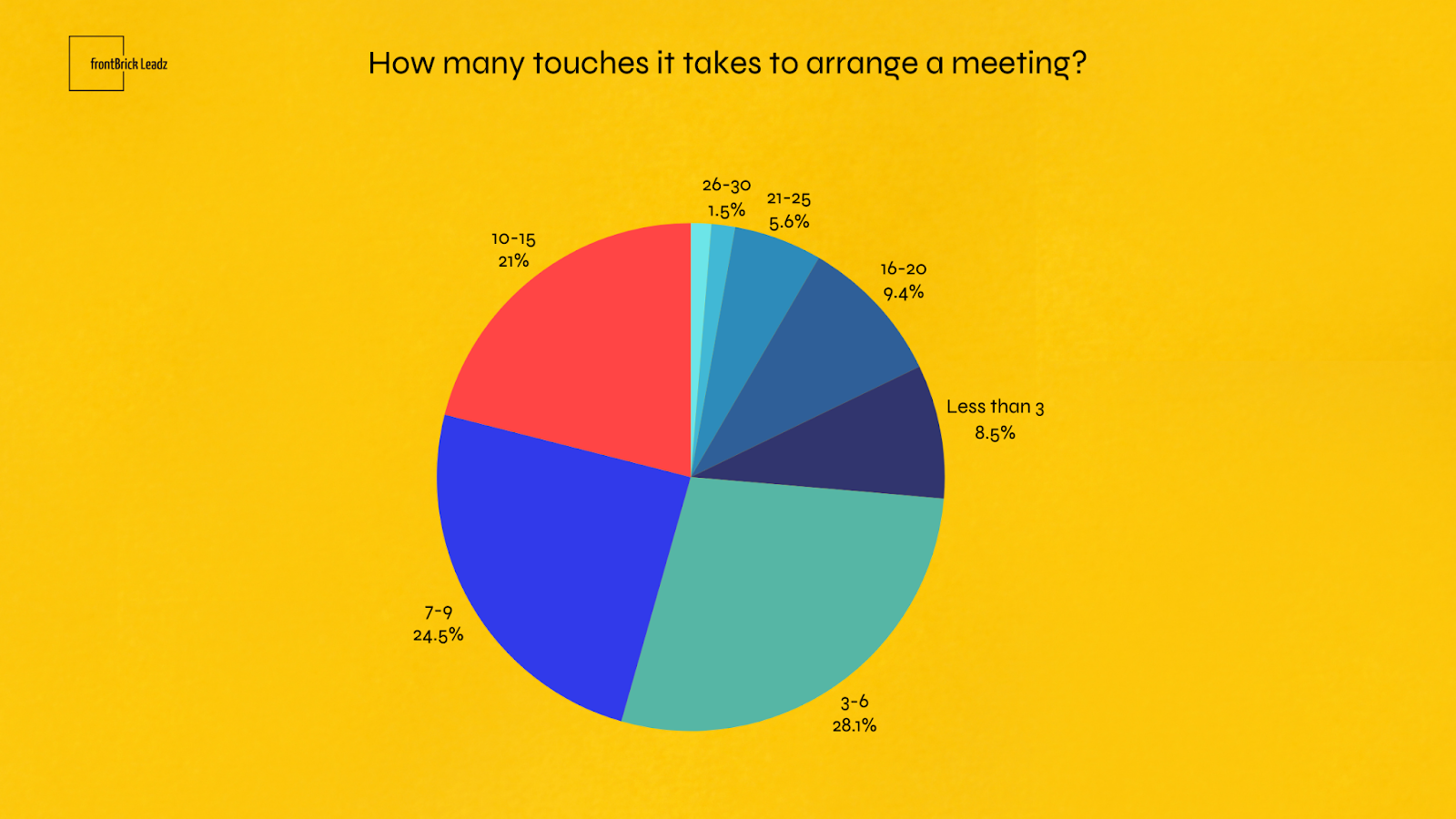 how many touchpoints it takes to book a meeting