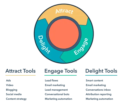 HubSpot's attract, engage and delight model