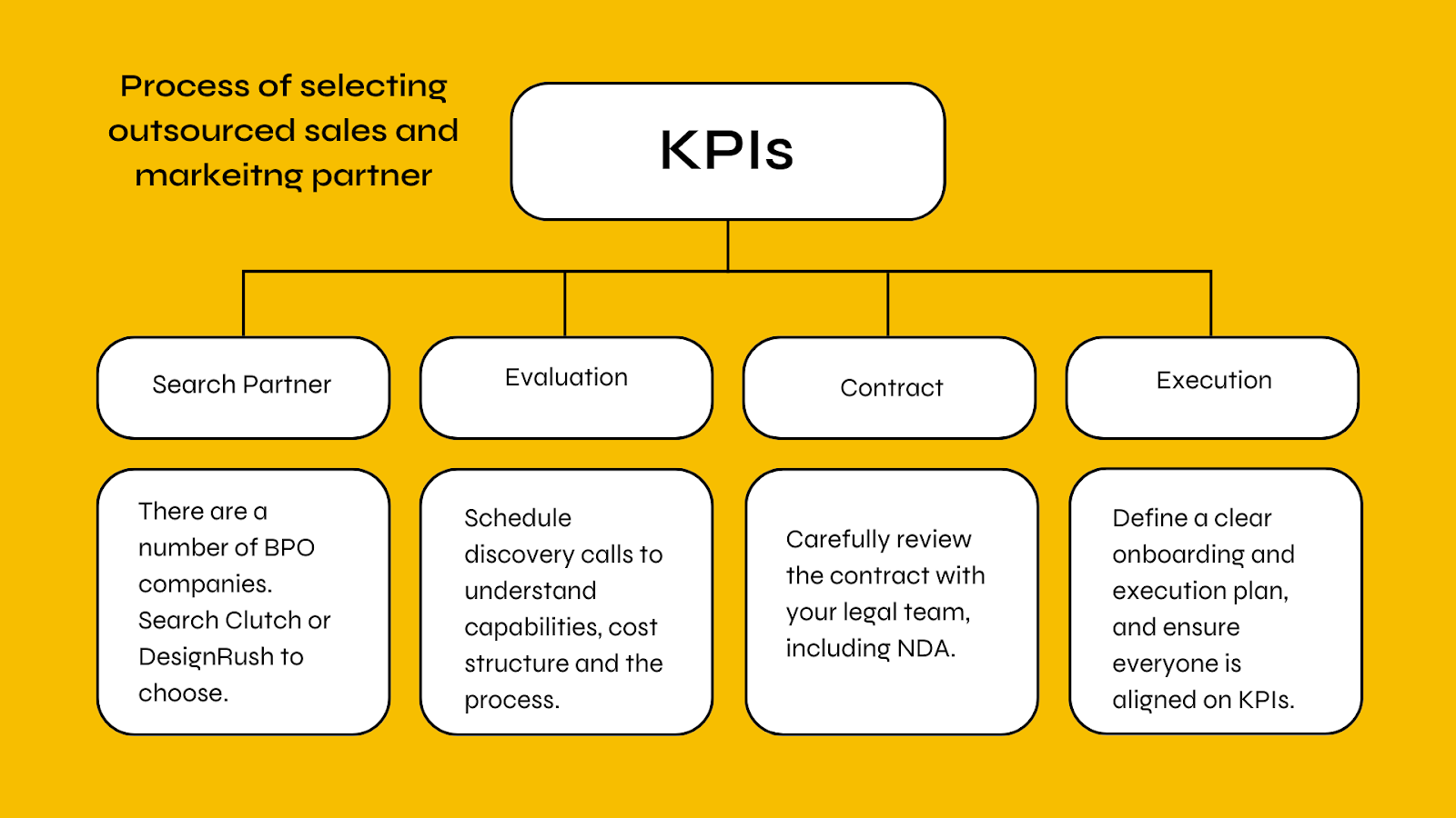 process of selecting outsourced sales and marketing partner