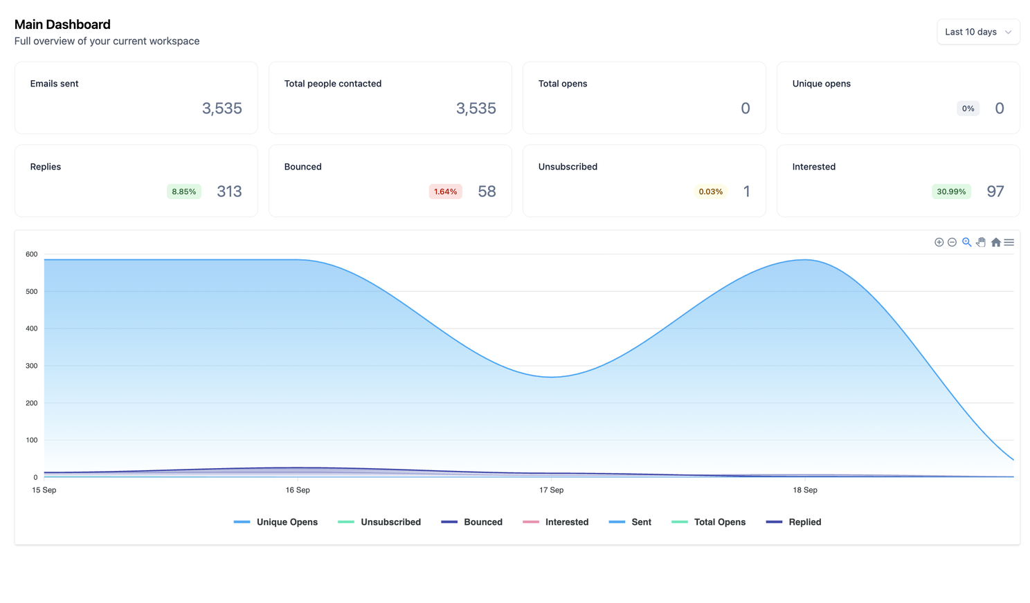 Email campaign dashboard showing 3,535 contacts, 313 replies, and 97 interested replies