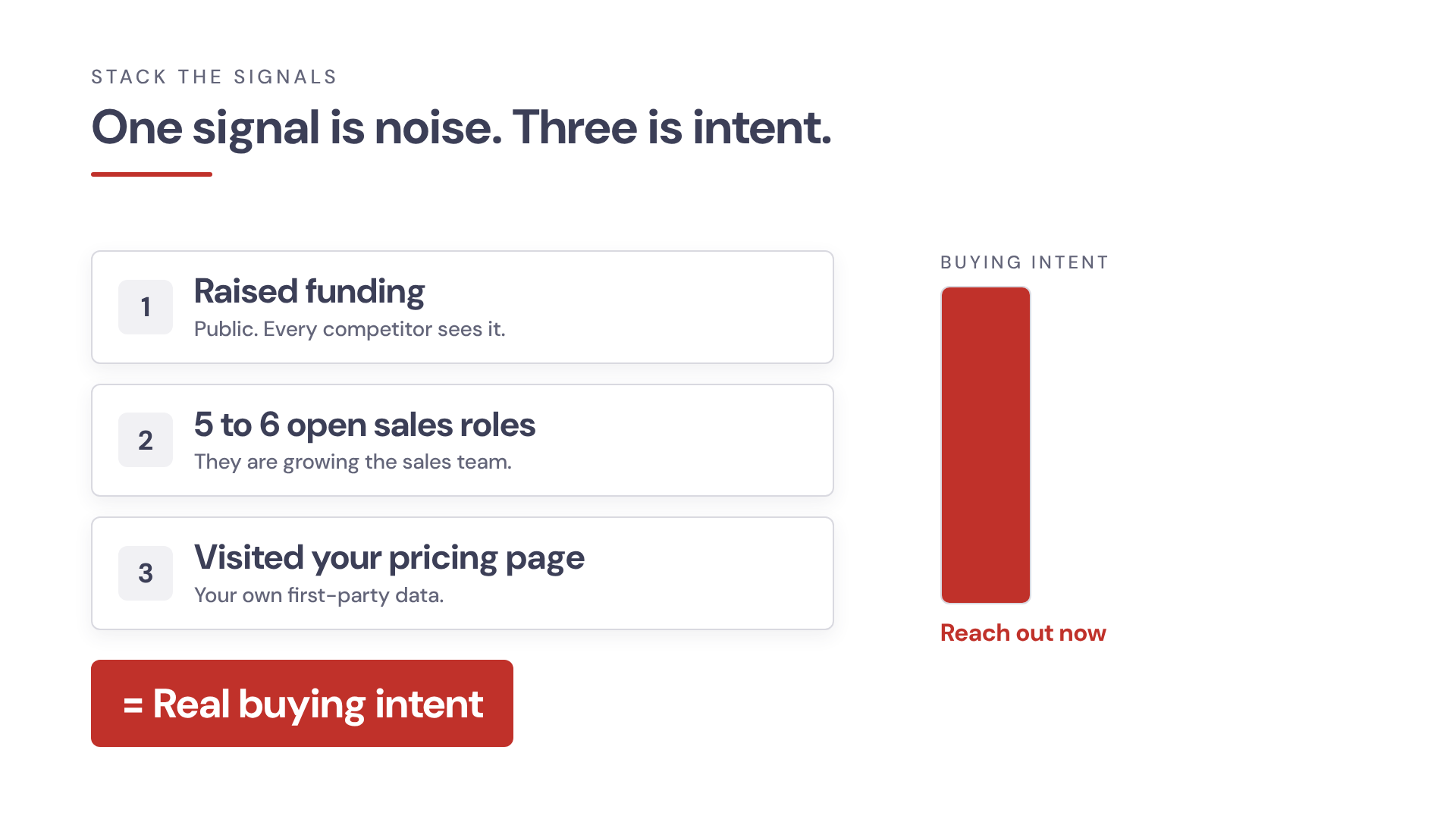 Stacking buying signals: funding plus sales hiring plus a pricing page visit equals real buying intent