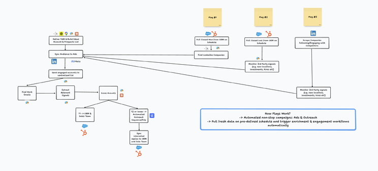 ABM workflow on a whiteboard