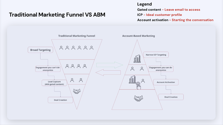 ABM funnel that frontBrick uses to target B2B buyers