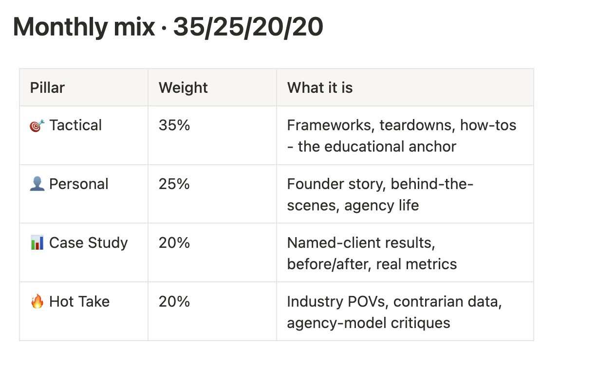 Monthly mix content framework for LinkedIn