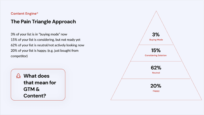 The pain triangle approach