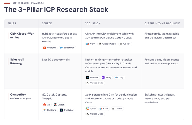 The 3-Pillar ICP Research Stack