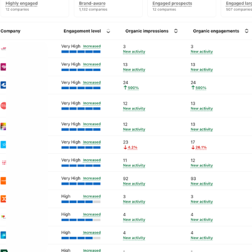 LinkedIn's company engagement data