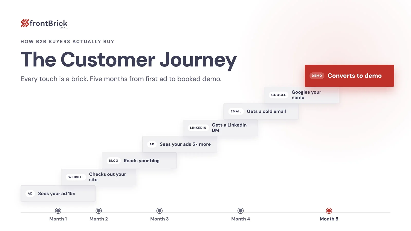 The customer journey from first ad to booked demo, illustrated by frontBrick