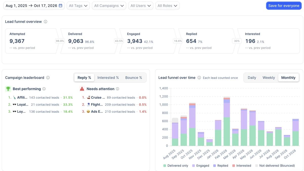 Kolet lemlist results showing 654 replies and 196 interested leads