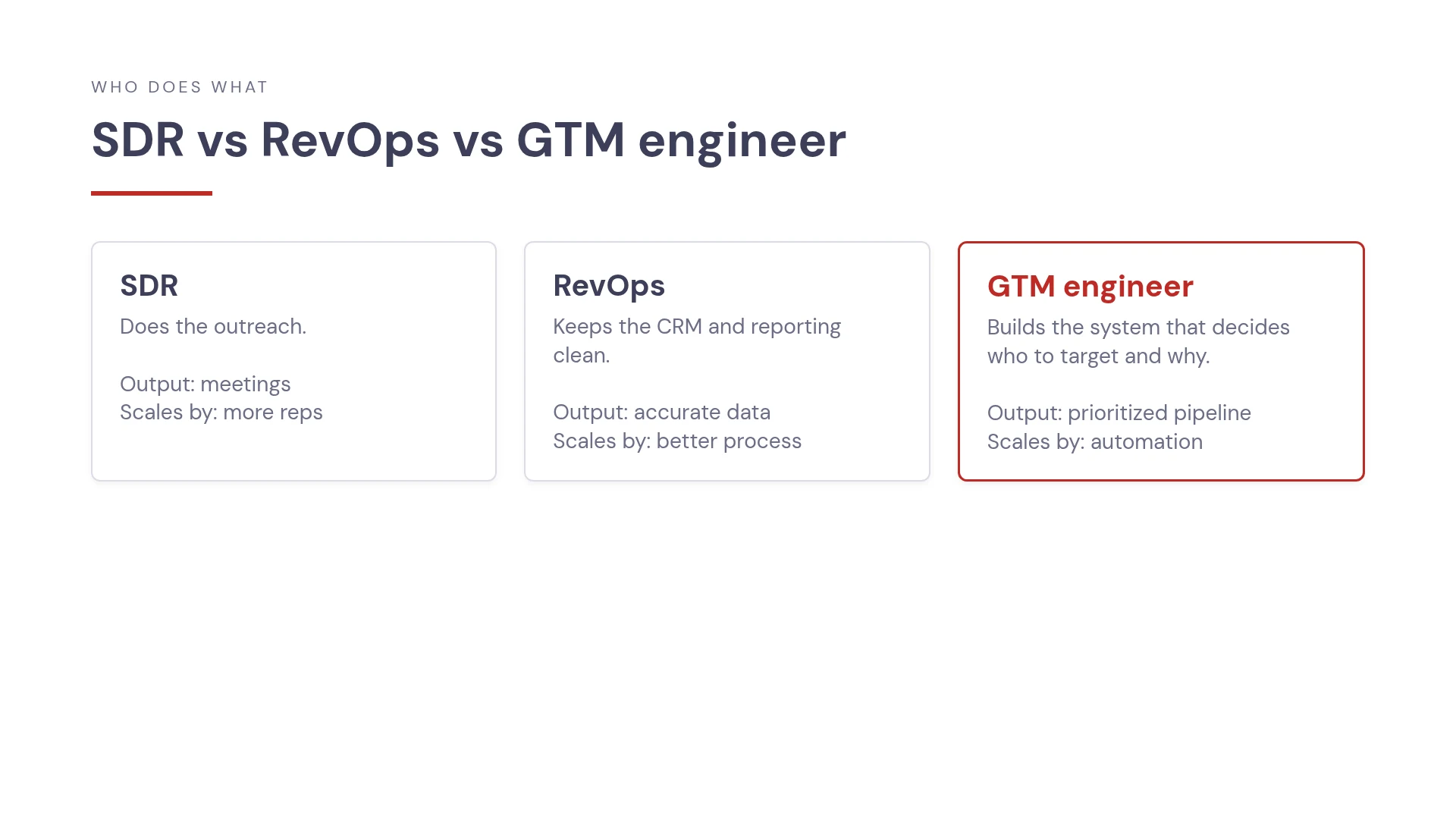 Comparison of SDR, RevOps and GTM engineer roles by main job, output and how each one scales
