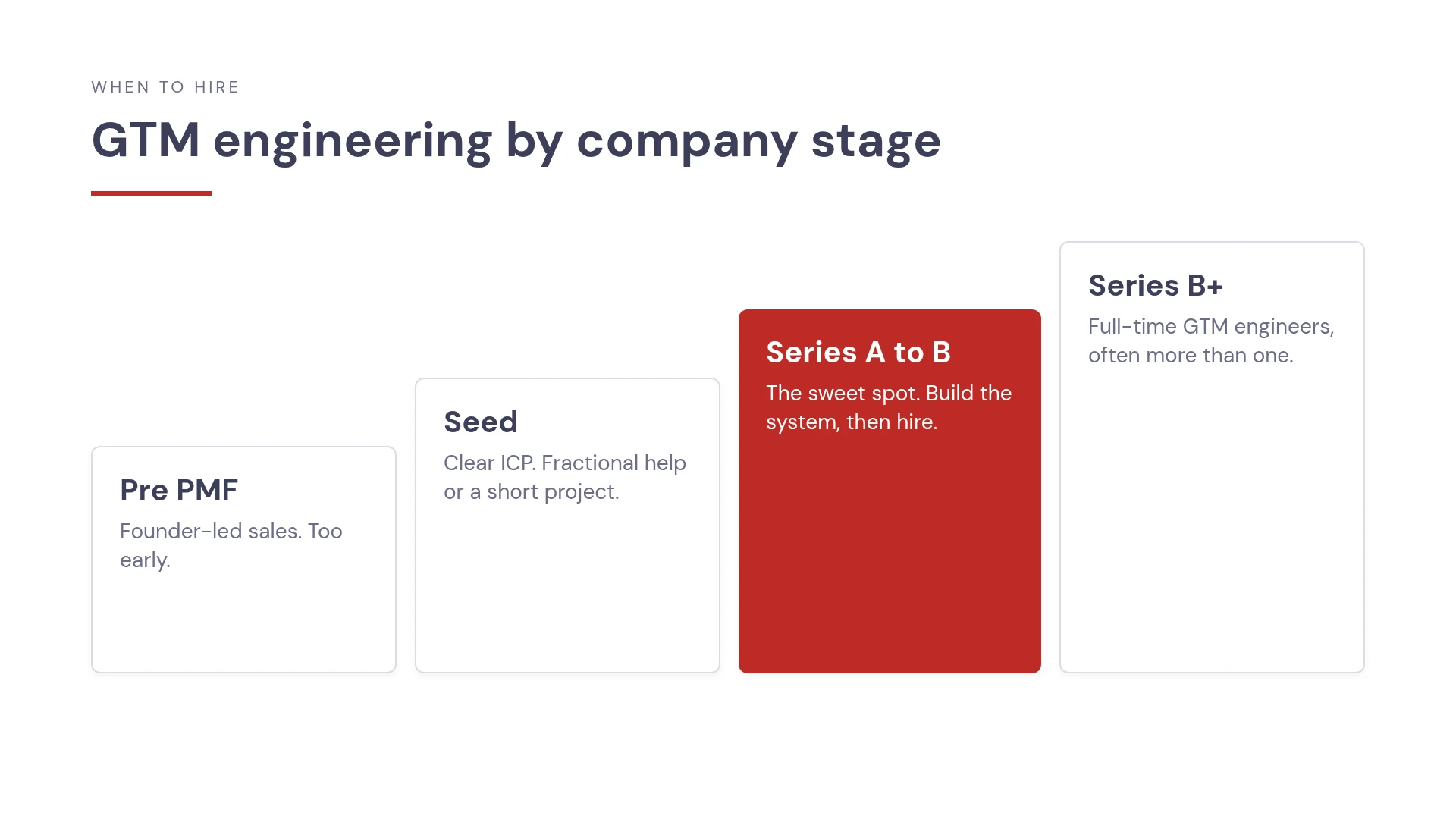 GTM engineering by company stage, from pre product market fit to Series B, with Series A to B highlighted as the sweet spot