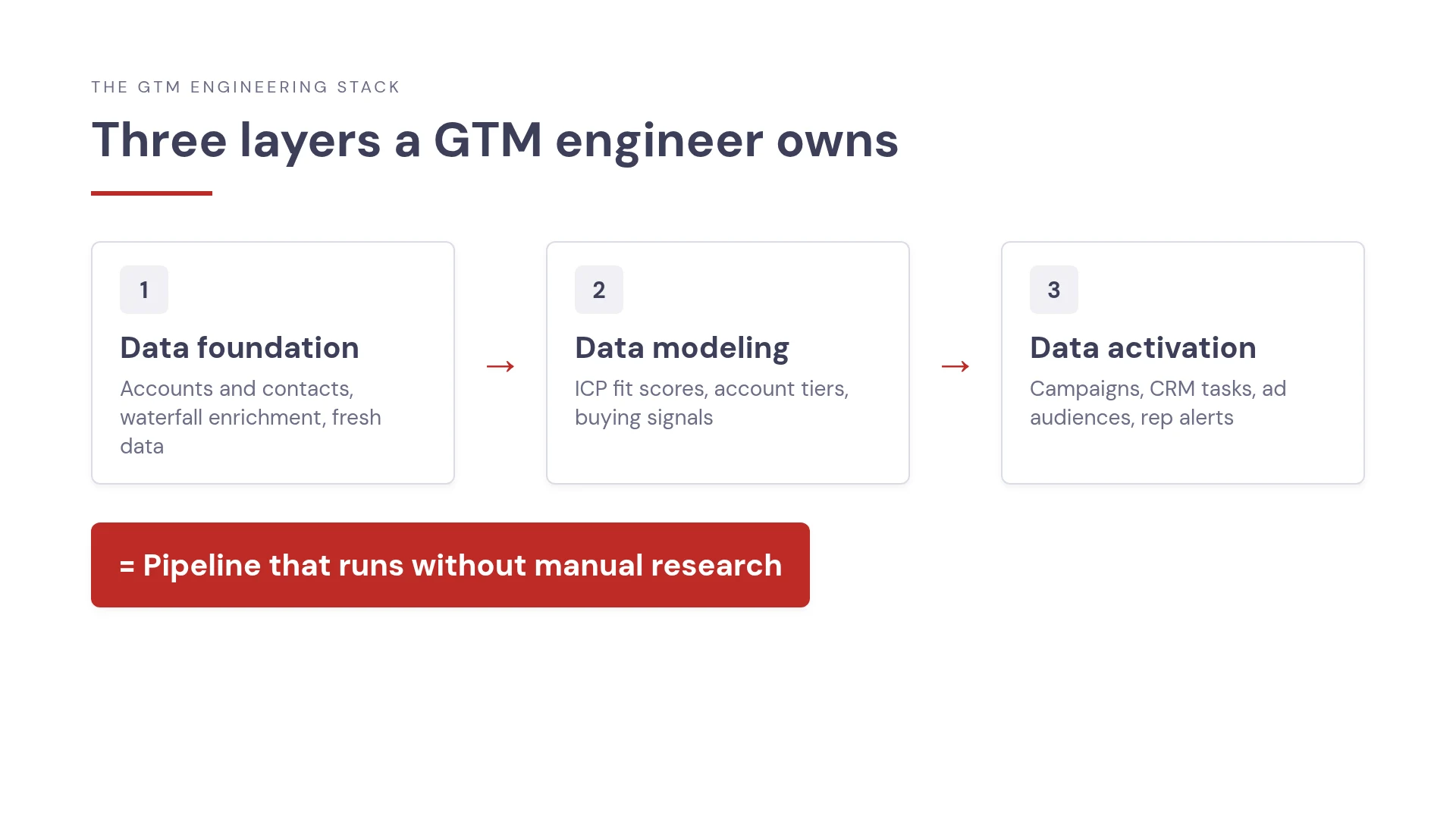 Three layers a GTM engineer owns: data foundation, data modeling and data activation, leading to pipeline without manual research