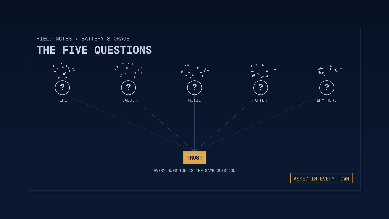 The Five Questions: five resident questions converging on a single ochre answer, trust