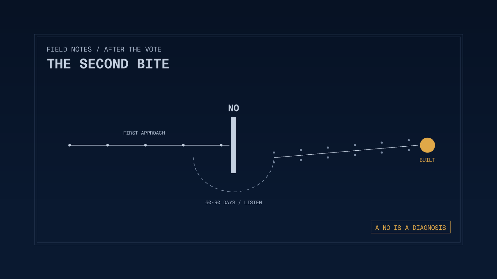 The Second Bite: a path stopped at a wall marked NO, looping under it through a listening period, arriving accompanied at built