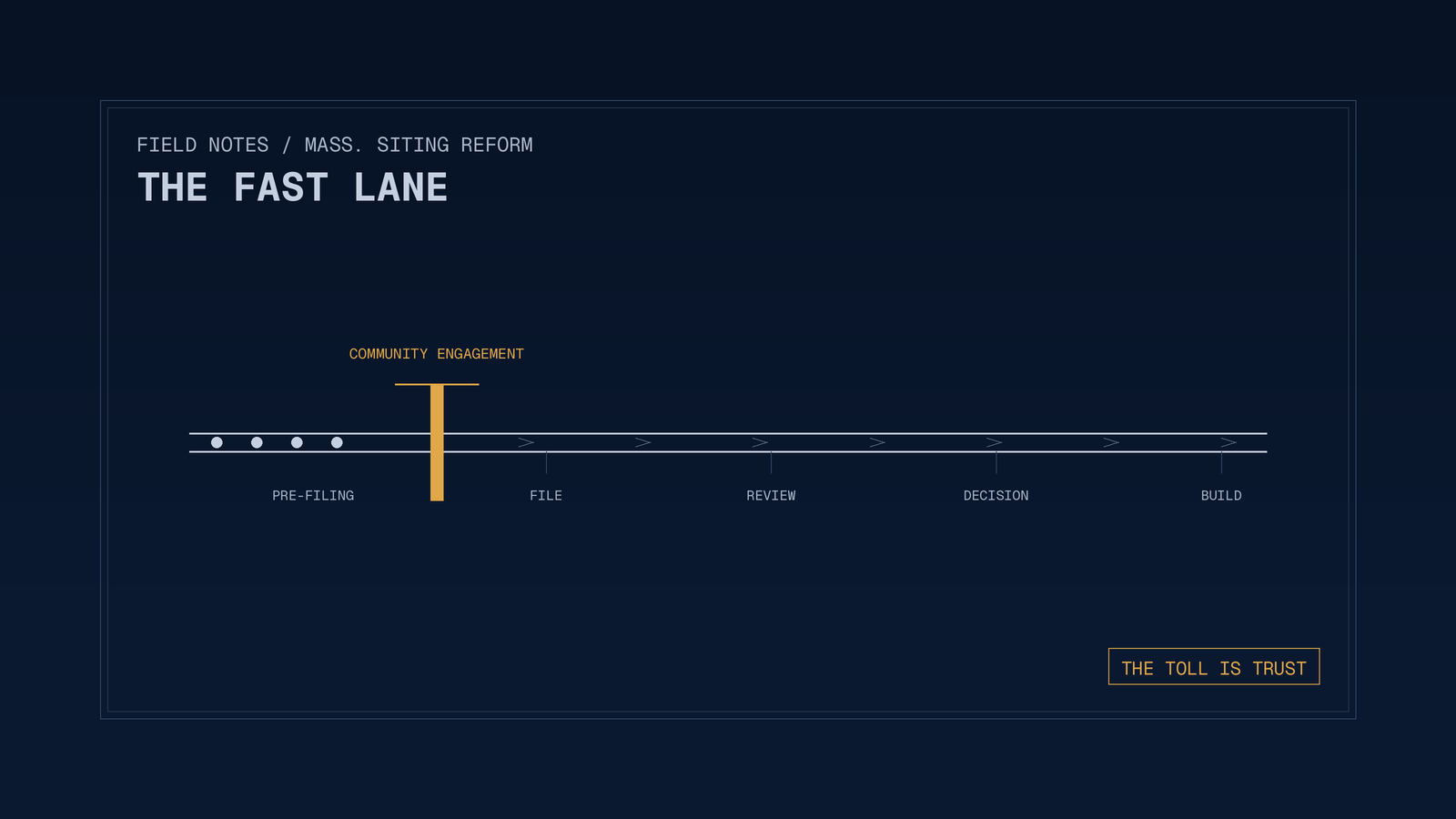 The Fast Lane: the Massachusetts siting lane with an ochre toll gate labeled community engagement before the filing phases