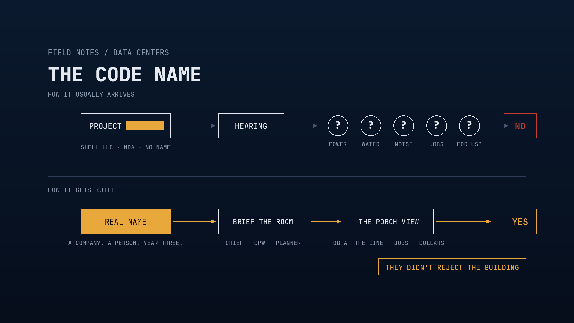 The Code Name: how a data center project usually arrives in a Massachusetts town versus how it gets built, with the real name as the amber first step