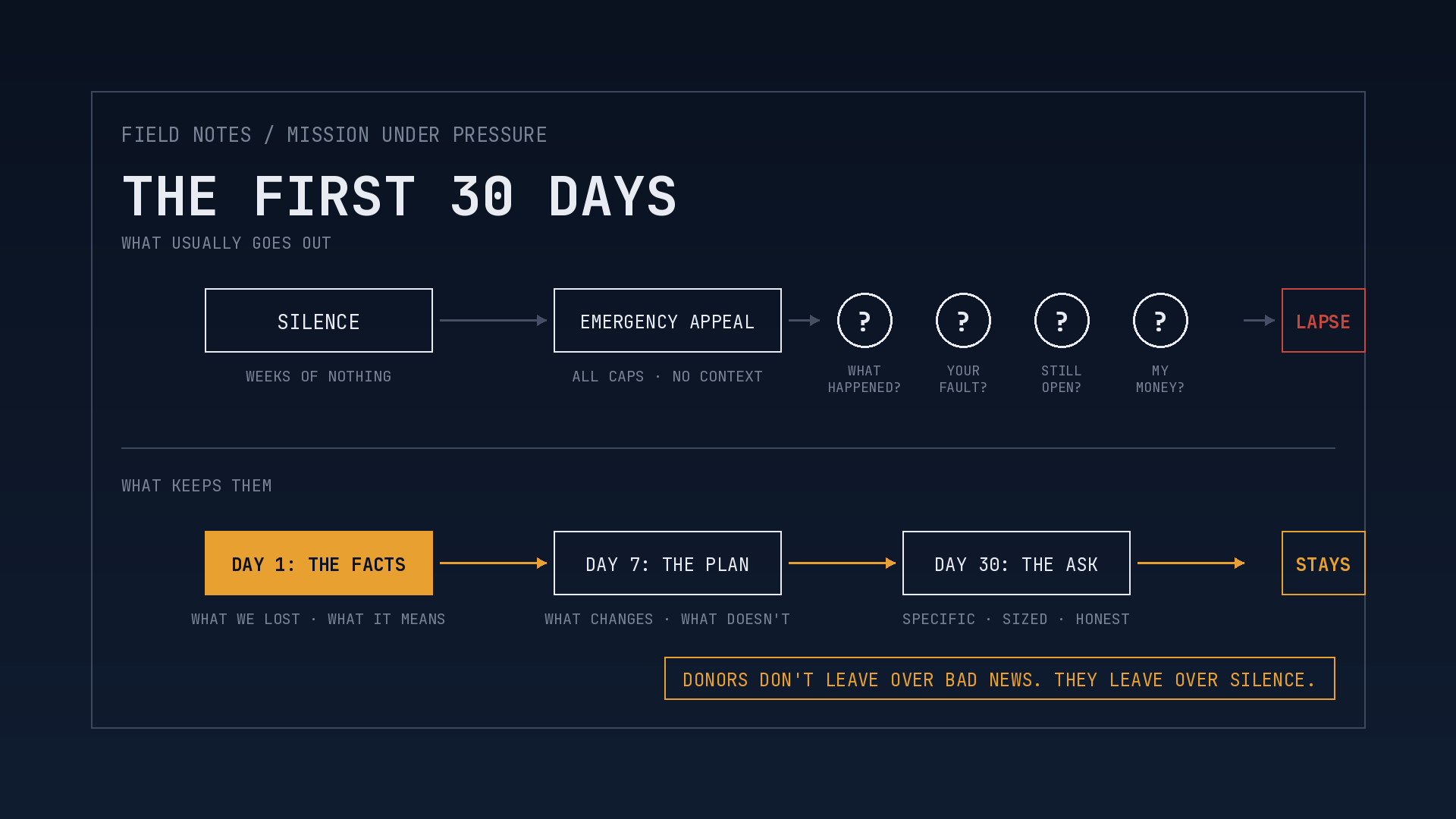 The First 30 Days: what usually goes out to donors after a funding cut versus what keeps them, with Day 1 the facts as the amber first step