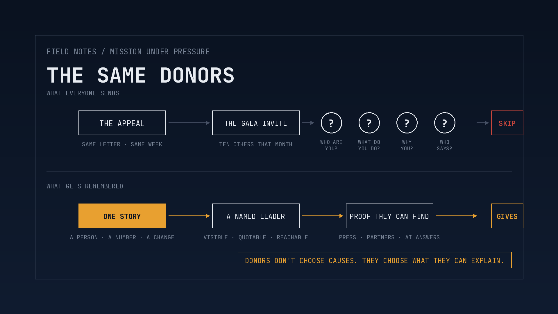 The Same Donors: what every nonprofit sends versus what donors remember. One story, a named leader, proof they can find.