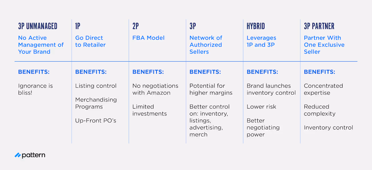 A chart showing the selling models on Amazon and the benefits they offer brands.
