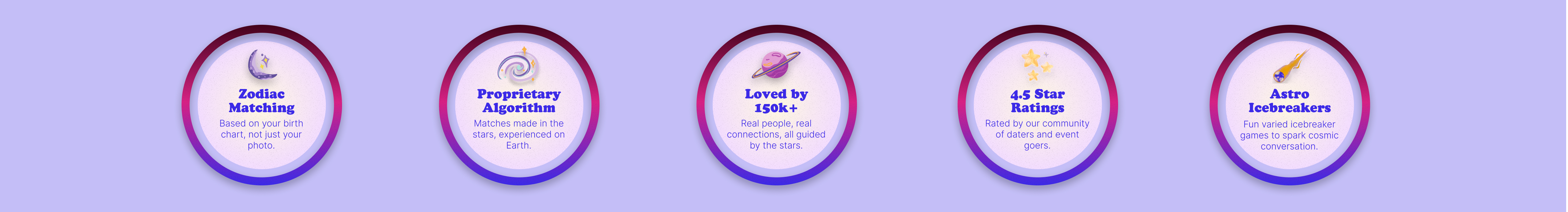 Five Love at First Sign features: Zodiac Matching (based on your birth chart), Proprietary Algorithm (matches made in the stars), Loved by 150k+ users, 4–5 Star Ratings, and Astro Icebreakers for cosmic conversations.