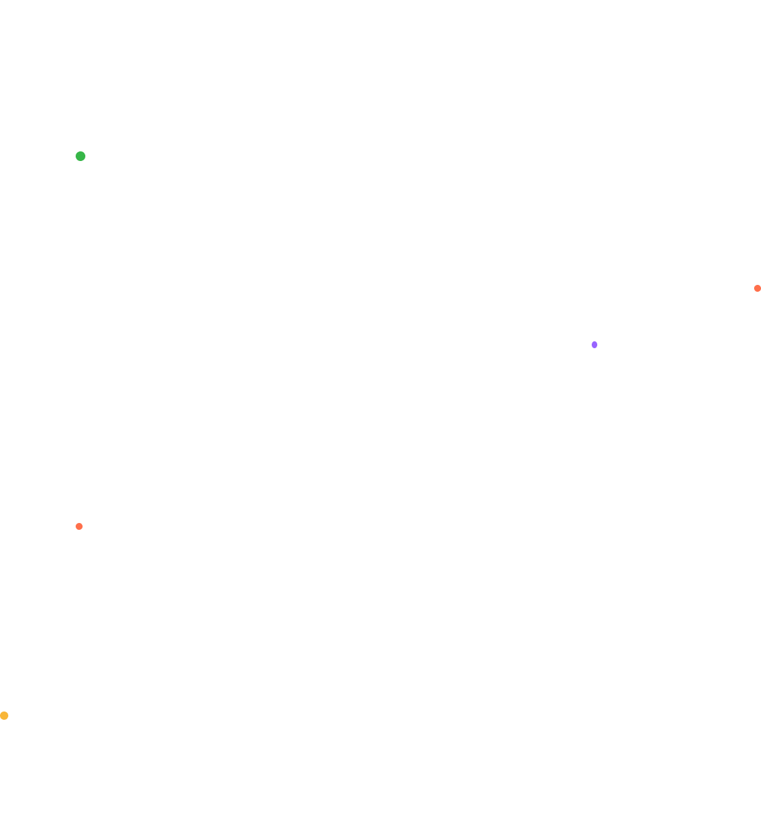 dot section