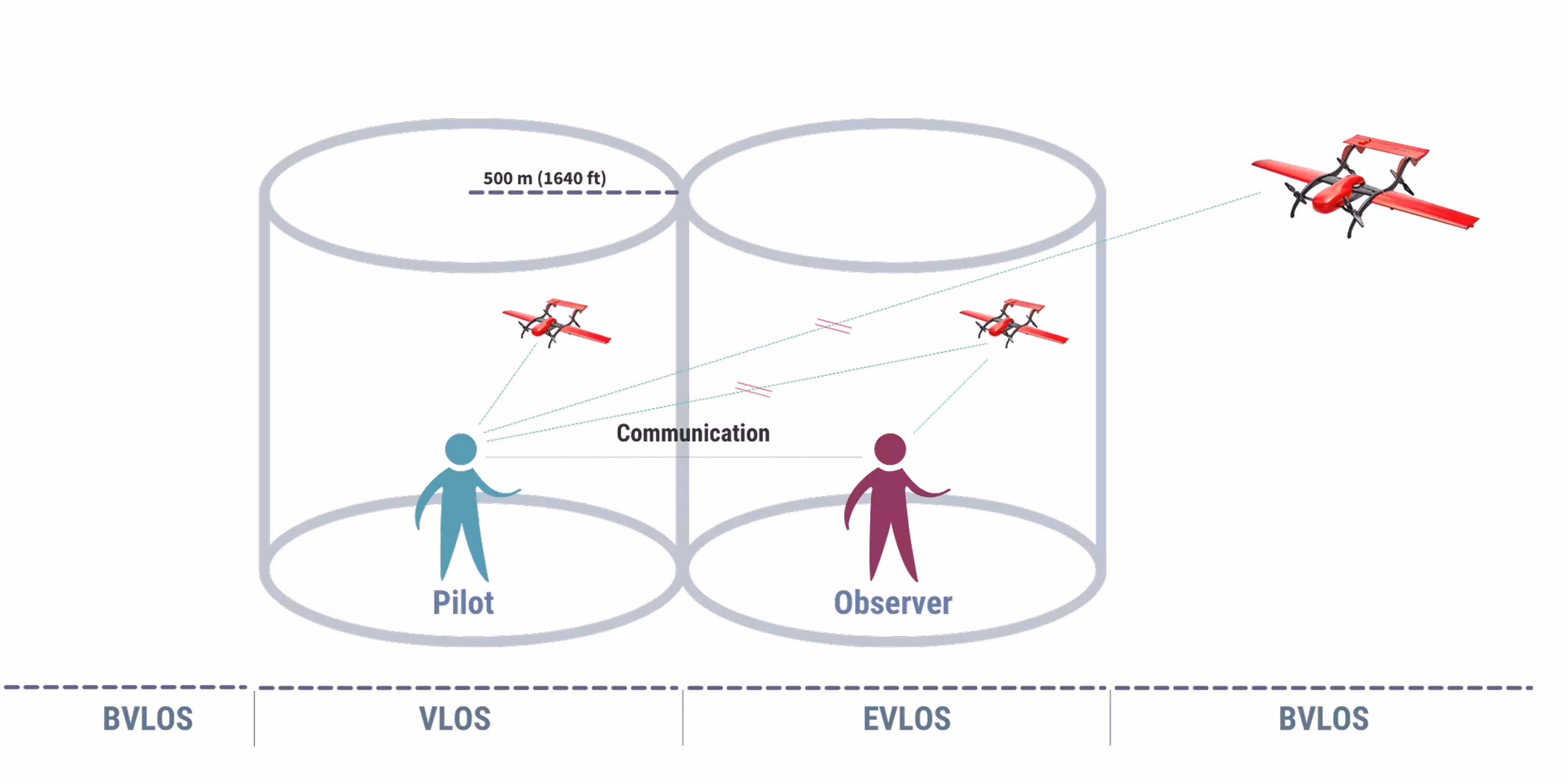 UAV flight modes VLOS EVLOS BVLOS