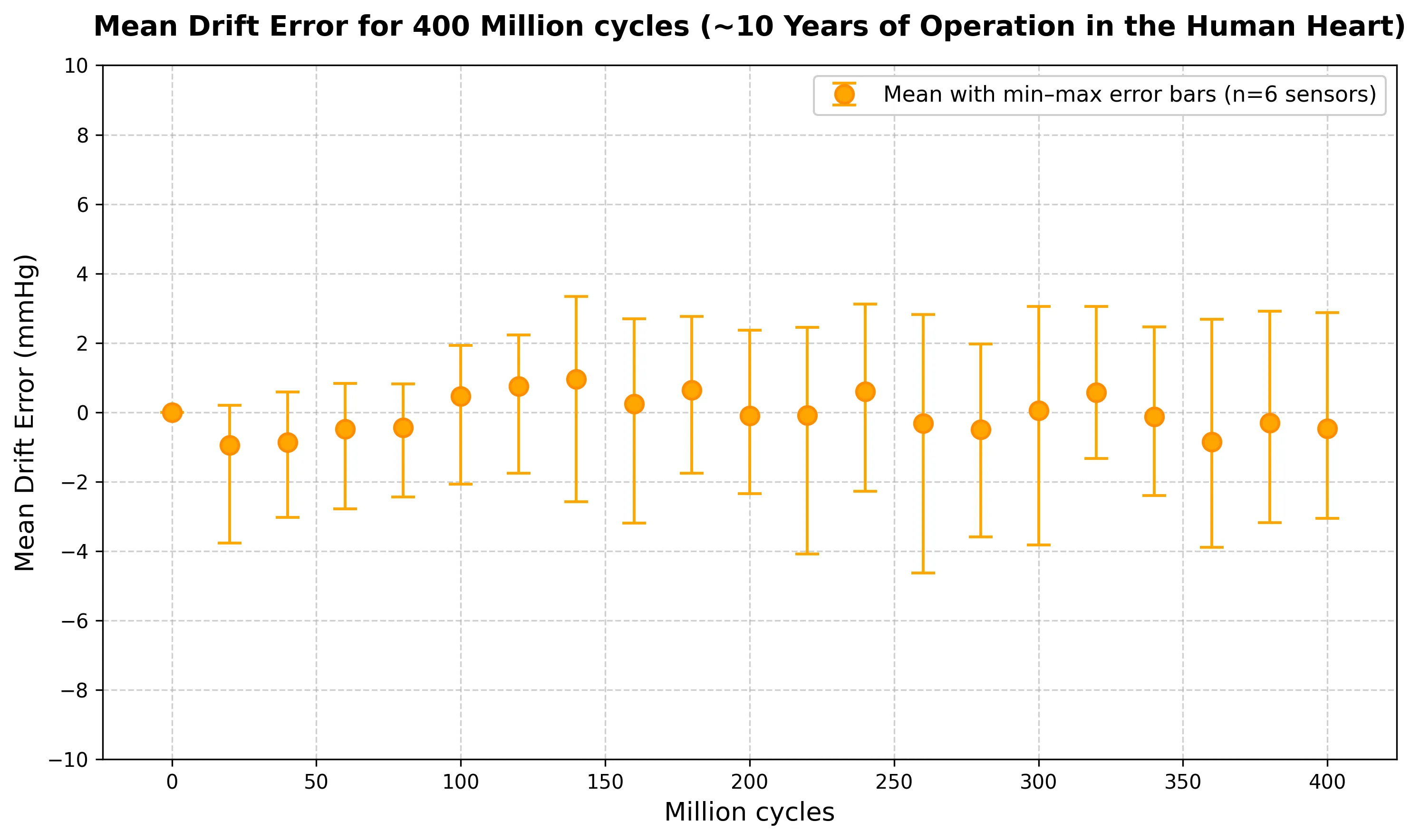 10 Year Drift Data Chart