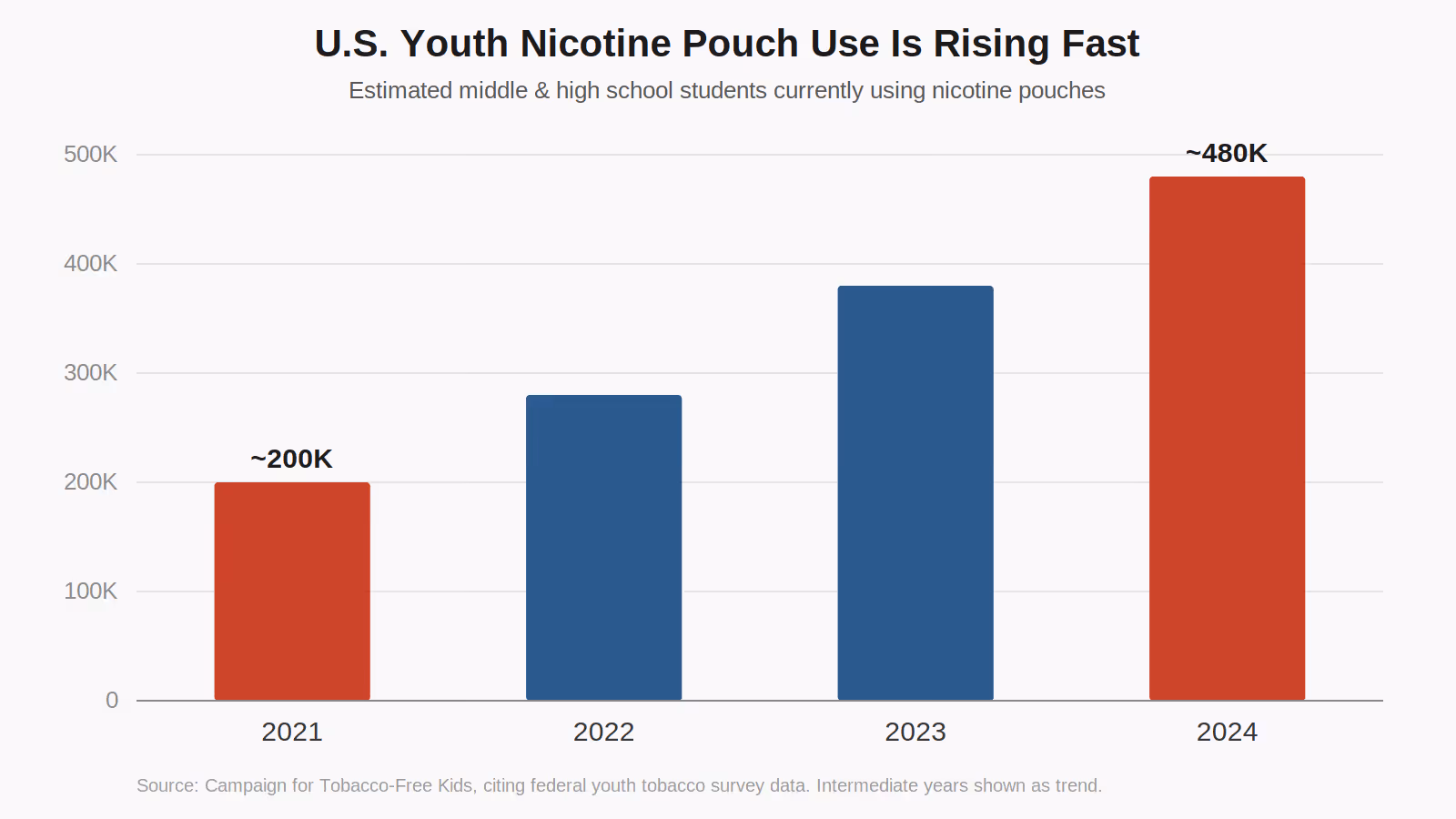 Bar chart showing U.S. youth nicotine pouch use rising from about 200,000 middle and high school students in 2021 to about 480,000 in 2024, indicating that low overall use is climbing quickly among teens