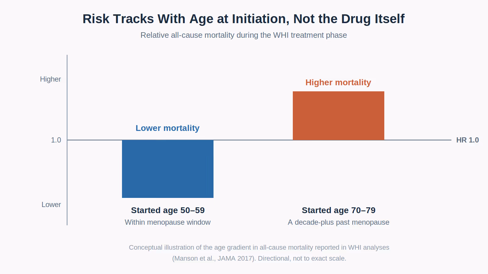 Bar chart showing higher all-cause mortality for women who started hormone therapy at age 70 to 79 versus lower mortality for those who started at 50 to 59, illustrating the WHI age gradient