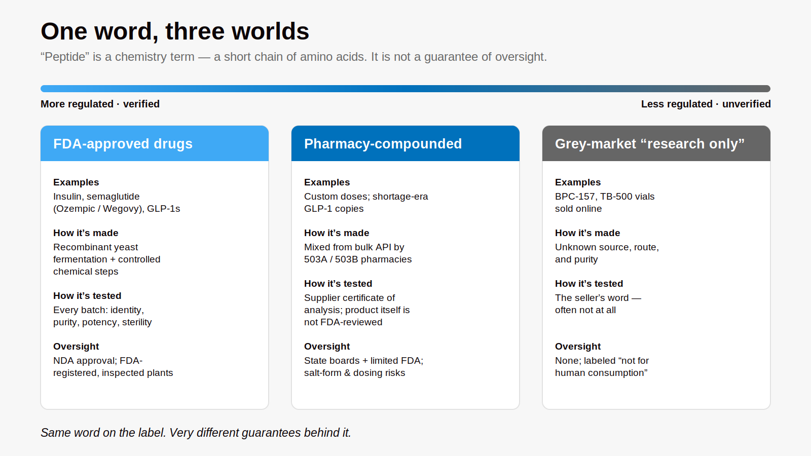 Comparison of FDA-approved, pharmacy-compounded, and grey-market “research only” peptides across how each is made, tested, and overseen — the same word carries very different guarantees.