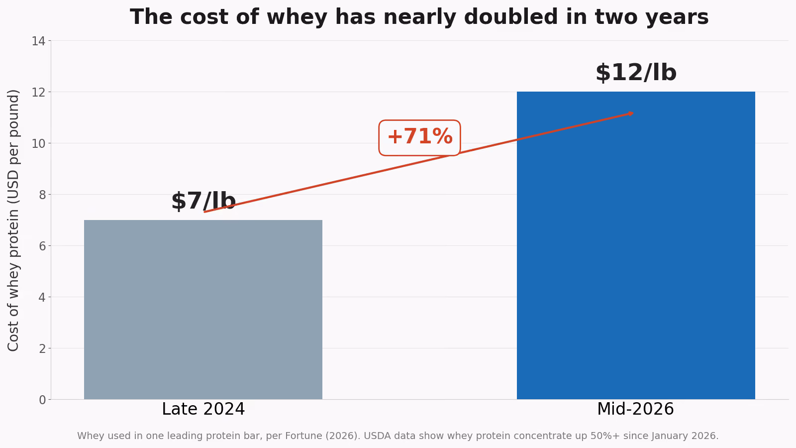 Bar chart showing the cost of whey protein used in David Protein bars rising from about 7 dollars per pound in late 2024 to about 12 dollars per pound in 2026, an increase of roughly 71 percent